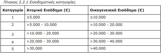 eisodhmatikes_kathgories